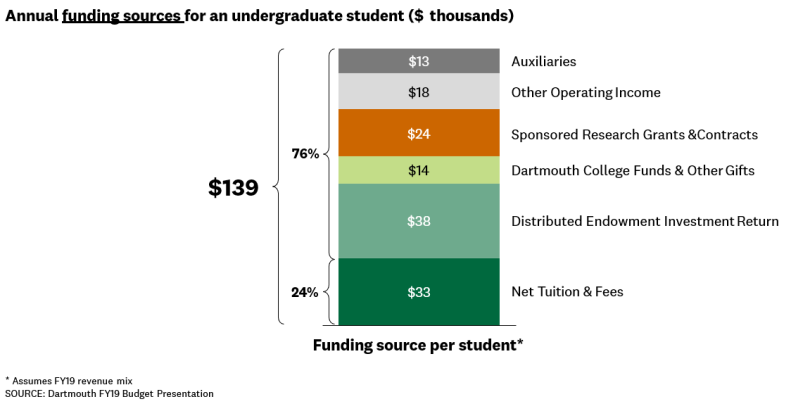Funding Sources of Cost Per Student